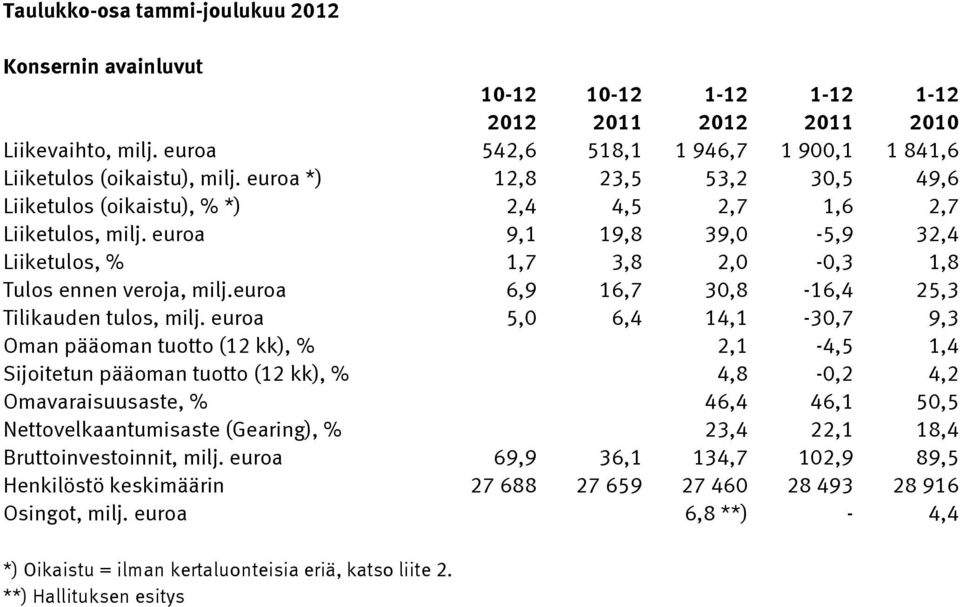 euroa 6,9 16,7 30,8-16,4 25,3 Tilikauden tulos, milj.