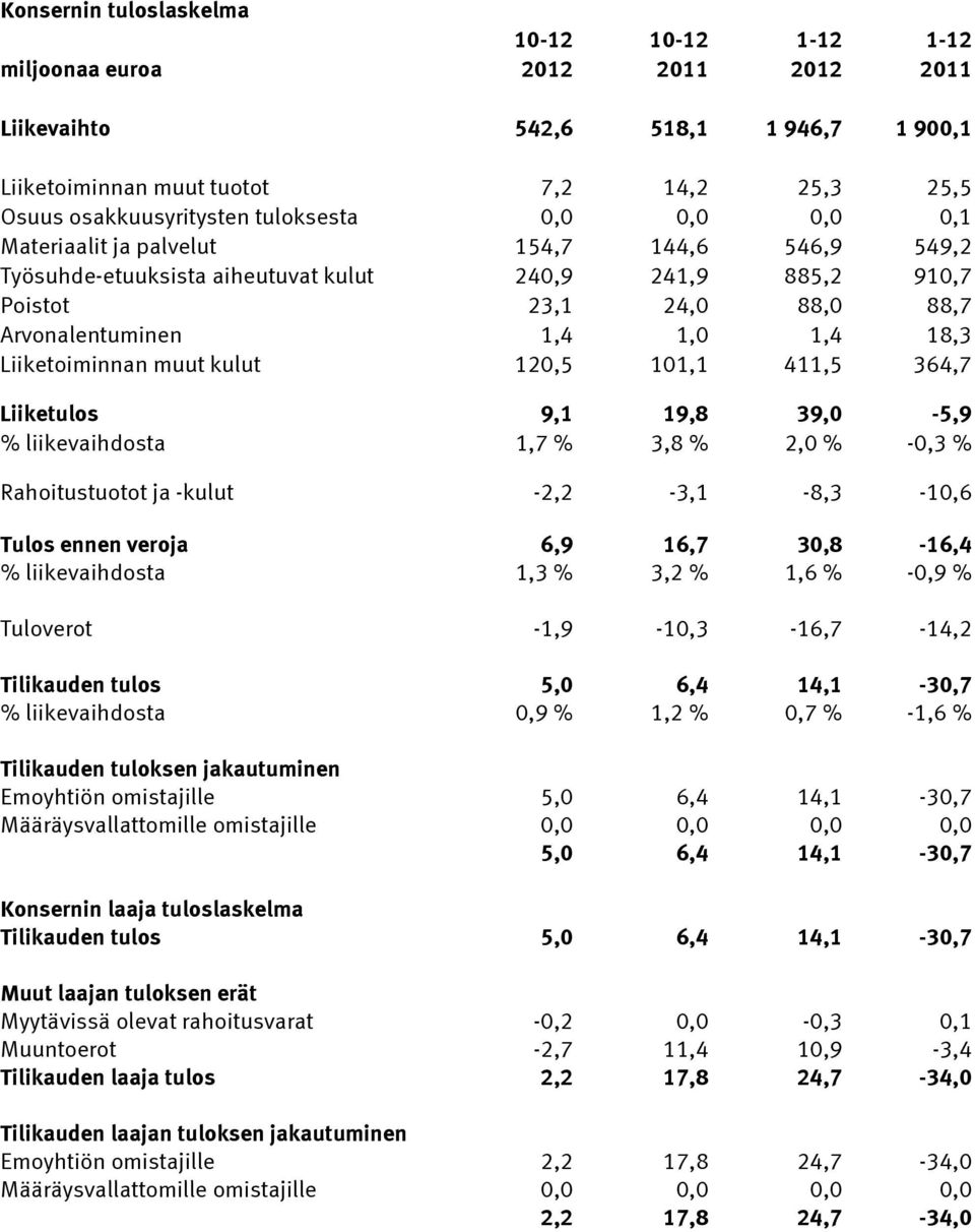 Liiketoiminnan muut kulut 120,5 101,1 411,5 364,7 Liiketulos 9,1 19,8 39,0-5,9 % liikevaihdosta 1,7 % 3,8 % 2,0 % -0,3 % Rahoitustuotot ja -kulut -2,2-3,1-8,3-10,6 Tulos ennen veroja 6,9 16,7
