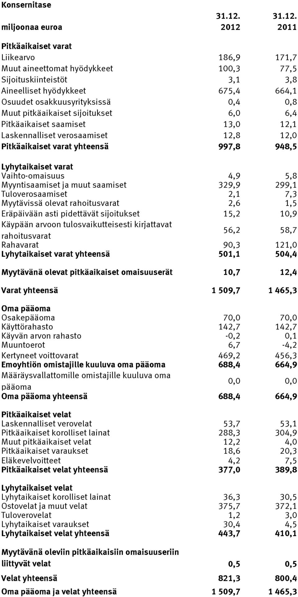 miljoonaa euroa 2012 2011 Pitkäaikaiset varat Liikearvo 186,9 171,7 Muut aineettomat hyödykkeet 100,3 77,5 Sijoituskiinteistöt 3,1 3,8 Aineelliset hyödykkeet 675,4 664,1 Osuudet osakkuusyrityksissä