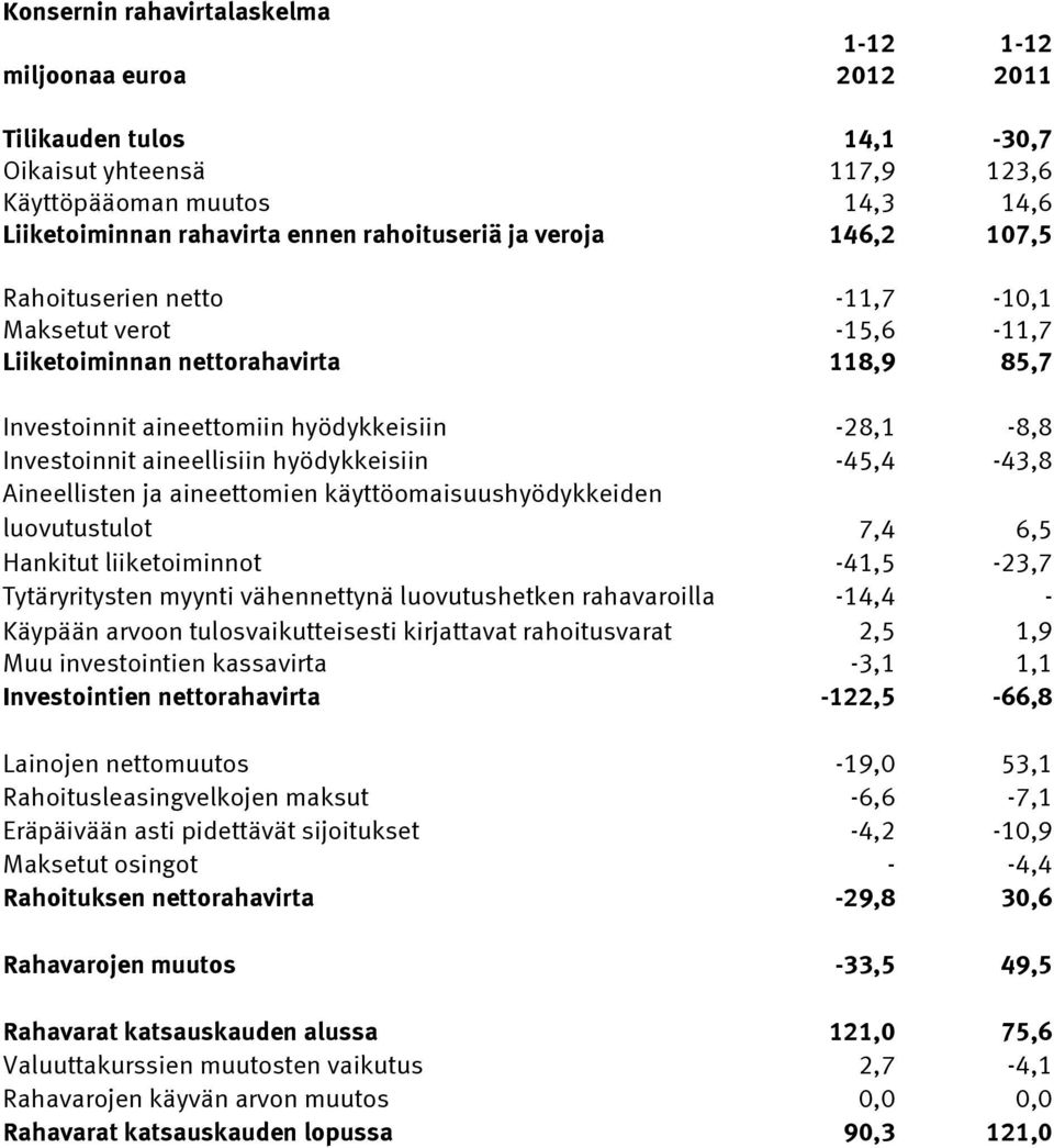 hyödykkeisiin -45,4-43,8 Aineellisten ja aineettomien käyttöomaisuushyödykkeiden luovutustulot 7,4 6,5 Hankitut liiketoiminnot -41,5-23,7 Tytäryritysten myynti vähennettynä luovutushetken