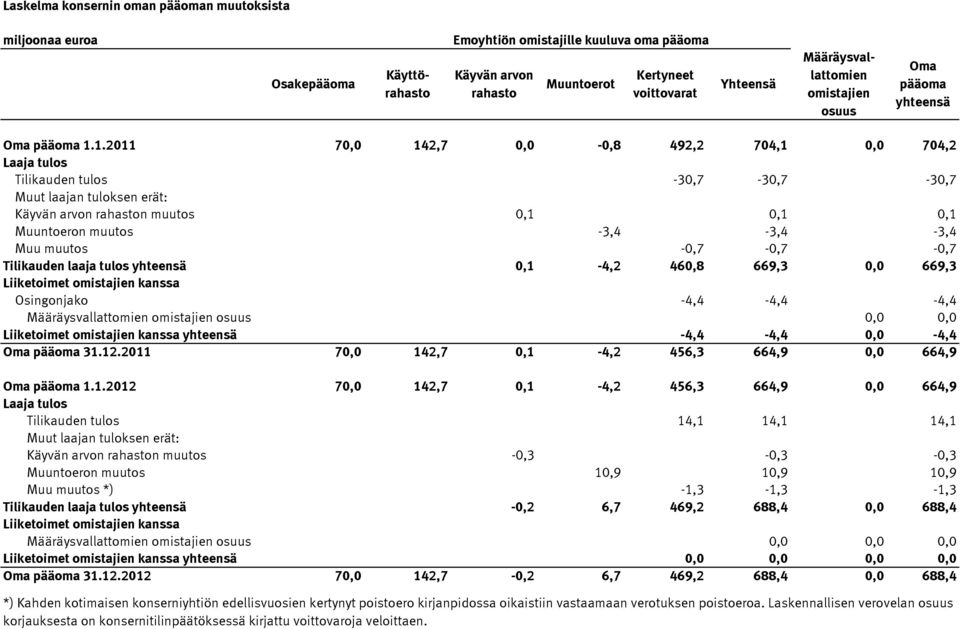 1.2011 70,0 142,7 0,0-0,8 492,2 704,1 0,0 704,2 Laaja tulos Tilikauden tulos -30,7-30,7-30,7 Muut laajan tuloksen erät: Käyvän arvon rahaston muutos 0,1 0,1 0,1 Muuntoeron muutos -3,4-3,4-3,4 Muu