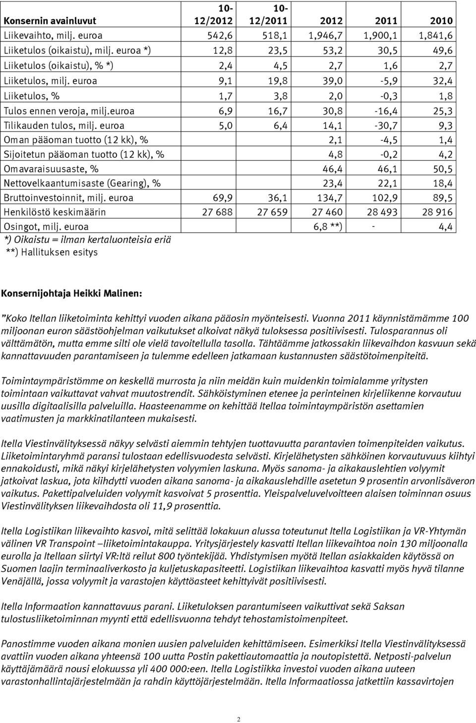 euroa 6,9 16,7 30,8-16,4 25,3 Tilikauden tulos, milj.