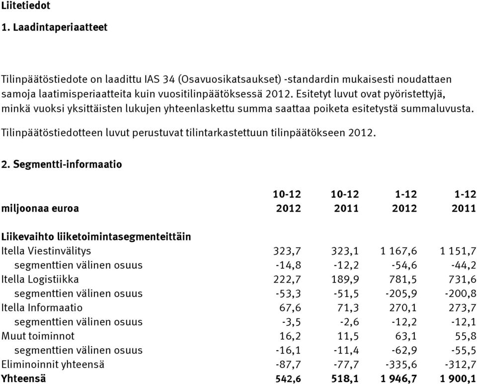 Tilinpäätöstiedotteen luvut perustuvat tilintarkastettuun tilinpäätökseen 20