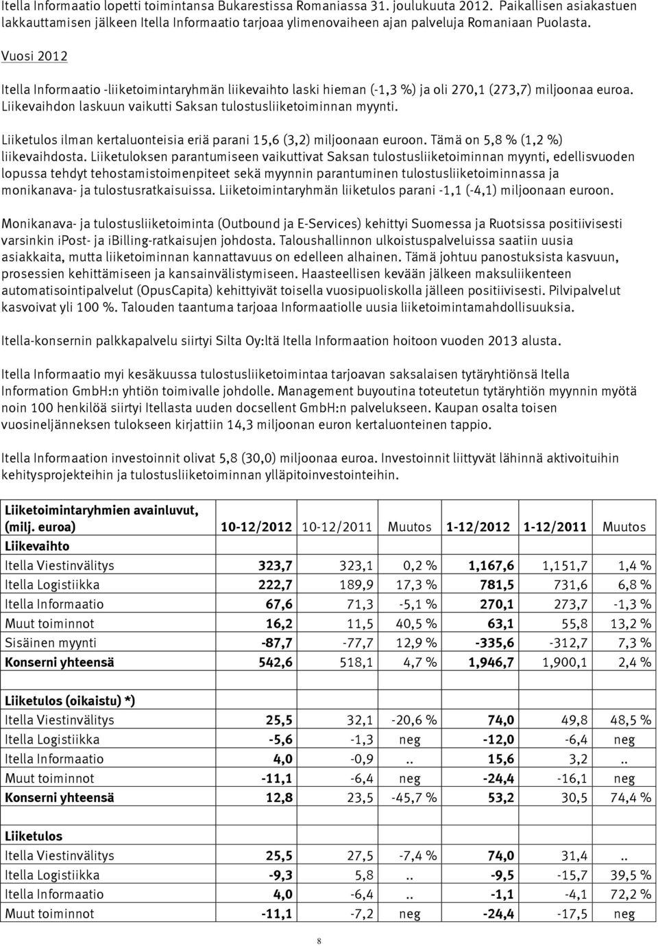 Vuosi 2012 Itella Informaatio -liiketoimintaryhmän liikevaihto laski hieman (-1,3 %) ja oli 270,1 (273,7) miljoonaa euroa. Liikevaihdon laskuun vaikutti Saksan tulostusliiketoiminnan myynti.