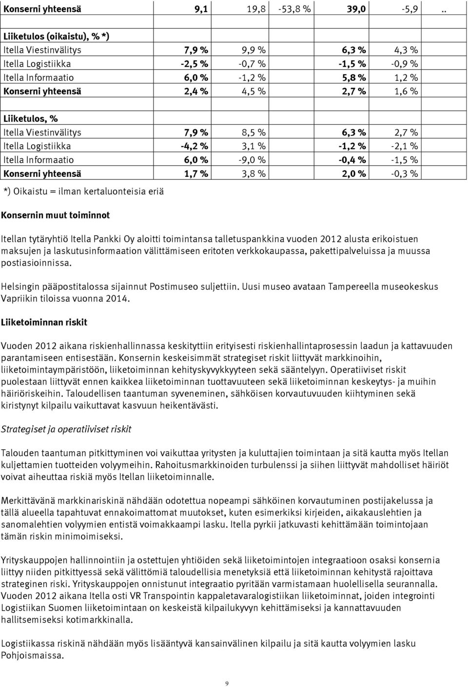 2,7 % 1,6 % Liiketulos, % Itella Viestinvälitys 7,9 % 8,5 % 6,3 % 2,7 % Itella Logistiikka -4,2 % 3,1 % -1,2 % -2,1 % Itella Informaatio 6,0 % -9,0 % -0,4 % -1,5 % Konserni yhteensä 1,7 % 3,8 % 2,0 %