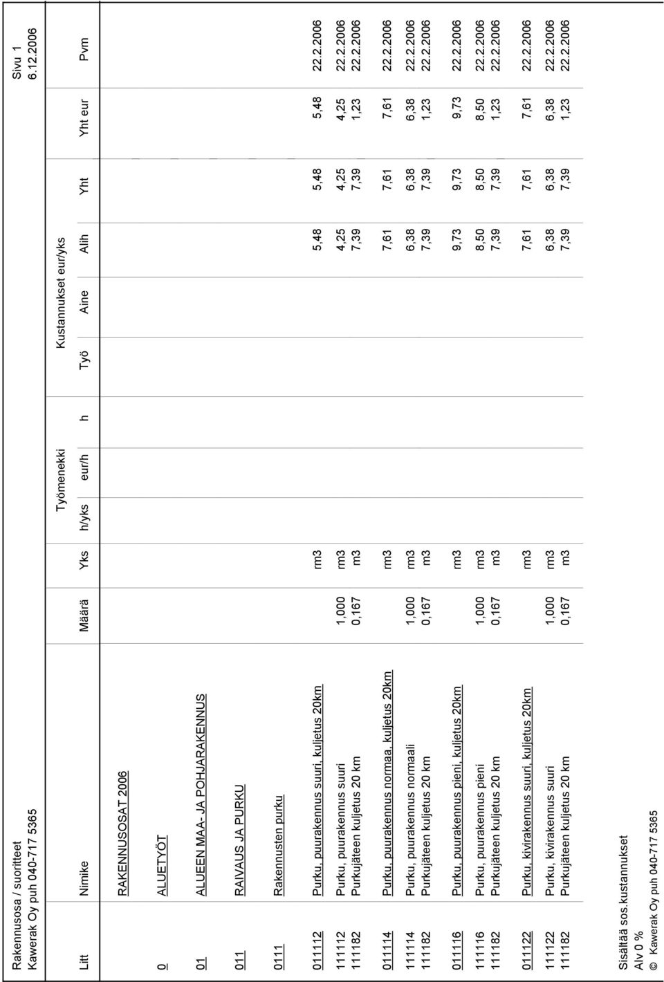 2.2006 111182 Purkujäteen kuljetus 20 km 0,167 m3 7,39 7,39 1,23 22.2.2006 011116 Purku, puurakennus pieni, kuljetus 20km rm3 9,73 9,73 9,73 22.2.2006 111116 Purku, puurakennus pieni 1,000 rm3 8,50 8,50 8,50 22.