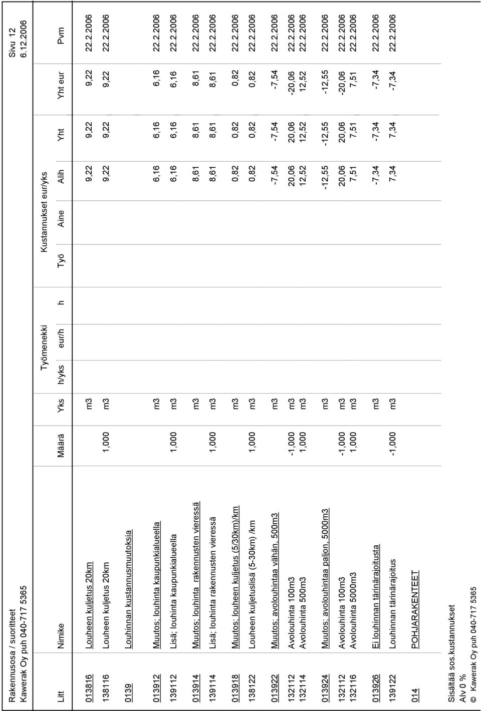 2.2006 013918 Muutos; louheen kuljetus (5/30km)/km m3 0,82 0,82 0,82 22.2.2006 138122 Louheen kuljetuslisä (5-30km) /km 1,000 m3 0,82 0,82 0,82 22.2.2006 013922 Muutos; avolouhintaa vähän, 500m3 m3-7,54-7,54-7,54 22.