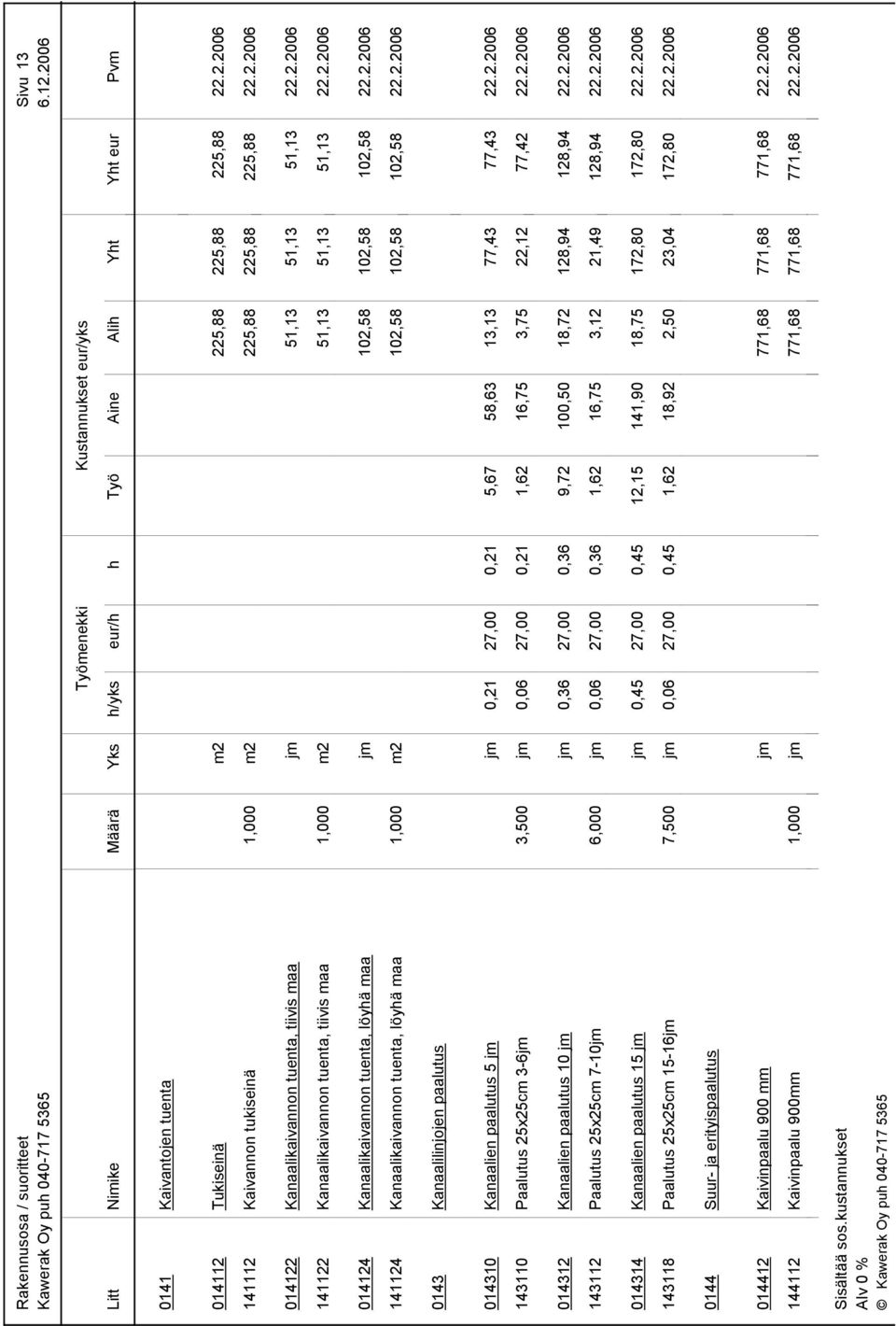 2.2006 0143 Kanaalilinjojen paalutus 014310 Kanaalien paalutus 5 jm jm 0,21 27,00 0,21 5,67 58,63 13,13 77,43 77,43 22.2.2006 143110 Paalutus 25x25cm 3-6jm 3,500 jm 0,06 27,00 0,21 1,62 16,75 3,75 22,12 77,42 22.