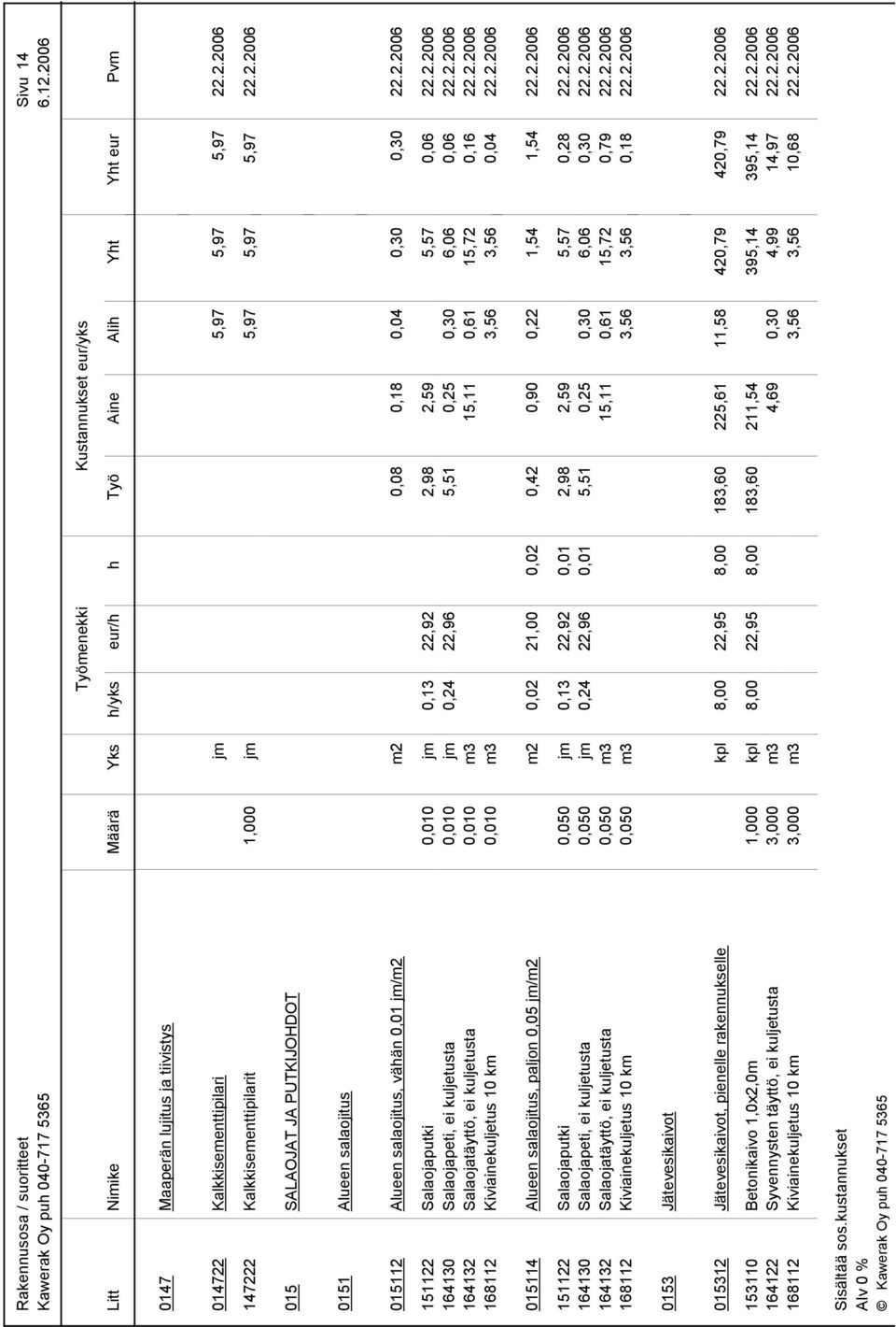 2.2006 168112 Kiviainekuljetus 10 km 0,010 m3 3,56 3,56 0,04 22.2.2006 015114 Alueen salaojitus, paljon 0,05 jm/m2 m2 0,02 21,00 0,02 0,42 0,90 0,22 1,54 1,54 22.2.2006 151122 Salaojaputki 0,050 jm 0,13 22,92 0,01 2,98 2,59 5,57 0,28 22.