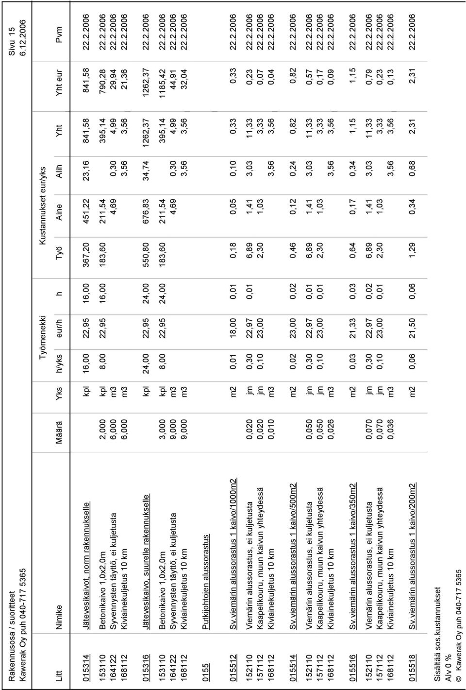 2.2006 153110 Betonikaivo 1,0x2,0m 3,000 kpl 8,00 22,95 24,00 183,60 211,54 395,14 1185,42 22.2.2006 164122 Syvennysten täyttö, ei kuljetusta 9,000 m3 4,69 0,30 4,99 44,91 22.2.2006 168112 Kiviainekuljetus 10 km 9,000 m3 3,56 3,56 32,04 22.