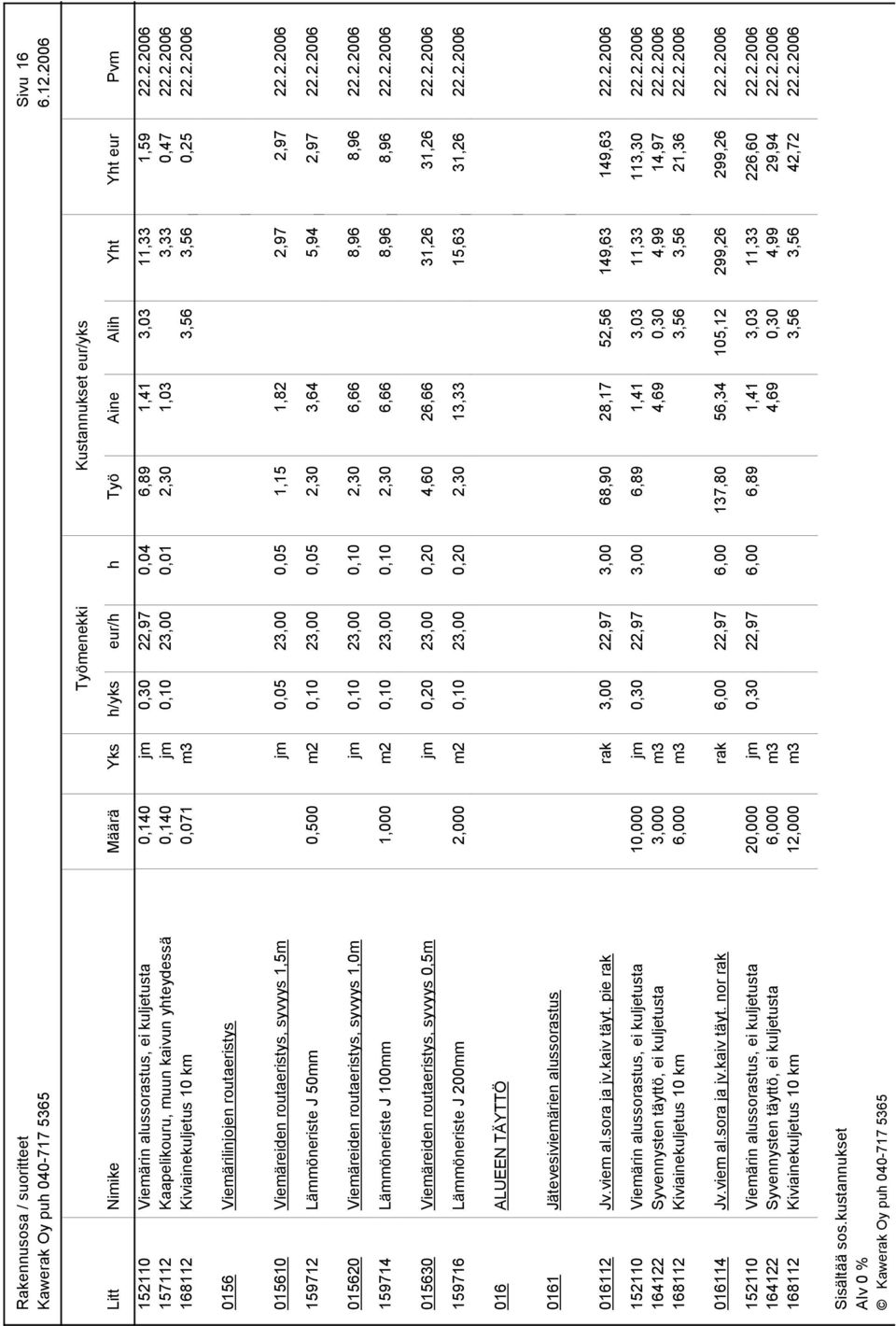 2.2006 015620 Viemäreiden routaeristys, syvyys 1,0m jm 0,10 23,00 0,10 2,30 6,66 8,96 8,96 22.2.2006 159714 Lämmöneriste J 100mm 1,000 m2 0,10 23,00 0,10 2,30 6,66 8,96 8,96 22.2.2006 015630 Viemäreiden routaeristys, syvyys 0,5m jm 0,20 23,00 0,20 4,60 26,66 31,26 31,26 22.