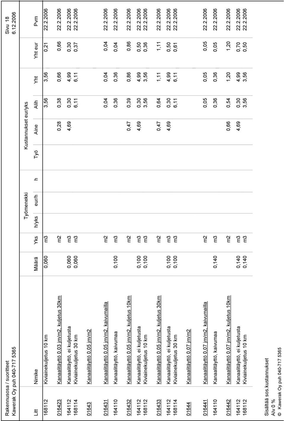 2.2006 016432 Kanaalitäyttö 0,05 jm/m2, kuljetus 10km m2 0,47 0,39 0,86 0,86 22.2.2006 164112 Kanaalitäyttö, ei kuljetusta 0,100 m3 4,69 0,30 4,99 0,50 22.2.2006 168112 Kiviainekuljetus 10 km 0,100 m3 3,56 3,56 0,36 22.