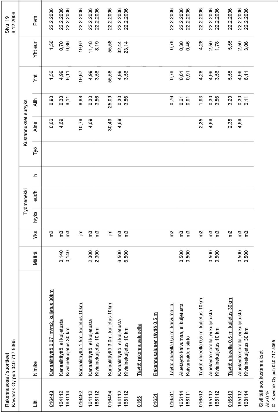 2.2006 016494 Kanaalitäyttö 3,0m, kuljetus 10km jm 30,49 25,09 55,58 55,58 22.2.2006 164112 Kanaalitäyttö, ei kuljetusta 6,500 m3 4,69 0,30 4,99 32,44 22.2.2006 168112 Kiviainekuljetus 10 km 6,500 m3 3,56 3,56 23,14 22.