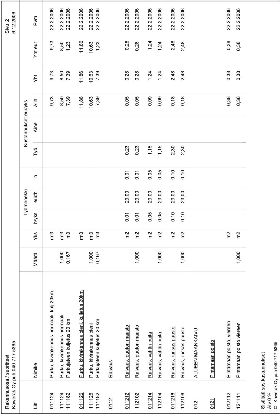 2.2006 0112 Raivaus 011212 Raivaus, puuton maasto m2 0,01 23,00 0,01 0,23 0,05 0,28 0,28 22.2.2006 112102 Raivaus, puuton maasto 1,000 m2 0,01 23,00 0,01 0,23 0,05 0,28 0,28 22.2.2006 011214 Raivaus, vähän puita m2 0,05 23,00 0,05 1,15 0,09 1,24 1,24 22.