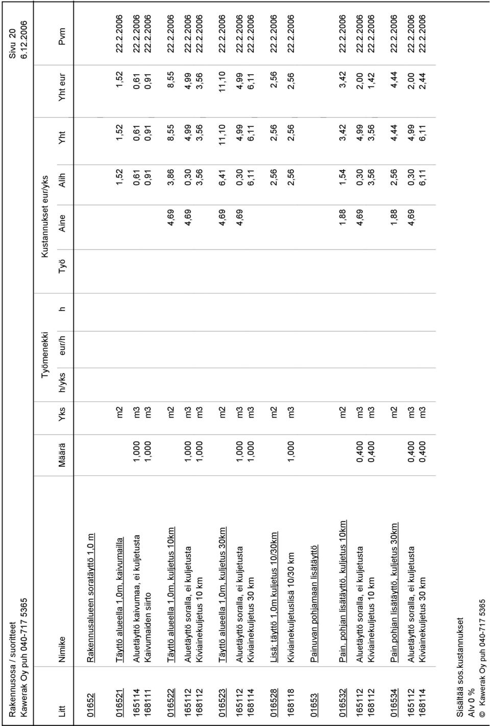 2.2006 016523 Täyttö alueella 1,0m, kuljetus 30km m2 4,69 6,41 11,10 11,10 22.2.2006 165112 Aluetäyttö soralla, ei kuljetusta 1,000 m3 4,69 0,30 4,99 4,99 22.2.2006 168114 Kiviainekuljetus 30 km 1,000 m3 6,11 6,11 6,11 22.