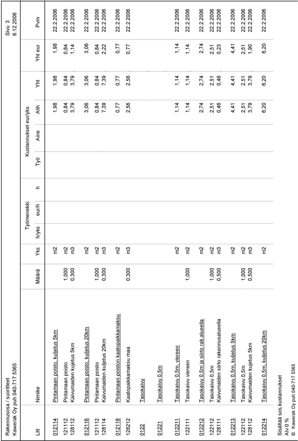 2.2006 0122 Tasokaivu 01221 Tasokaivu 0,5m 012211 Tasokaivu 0,5m, viereen m2 1,14 1,14 1,14 22.2.2006 122111 Tasokaivu viereen 1,000 m2 1,14 1,14 1,14 22.2.2006 012212 Tasokaivu 0,5m ja siirto rak.