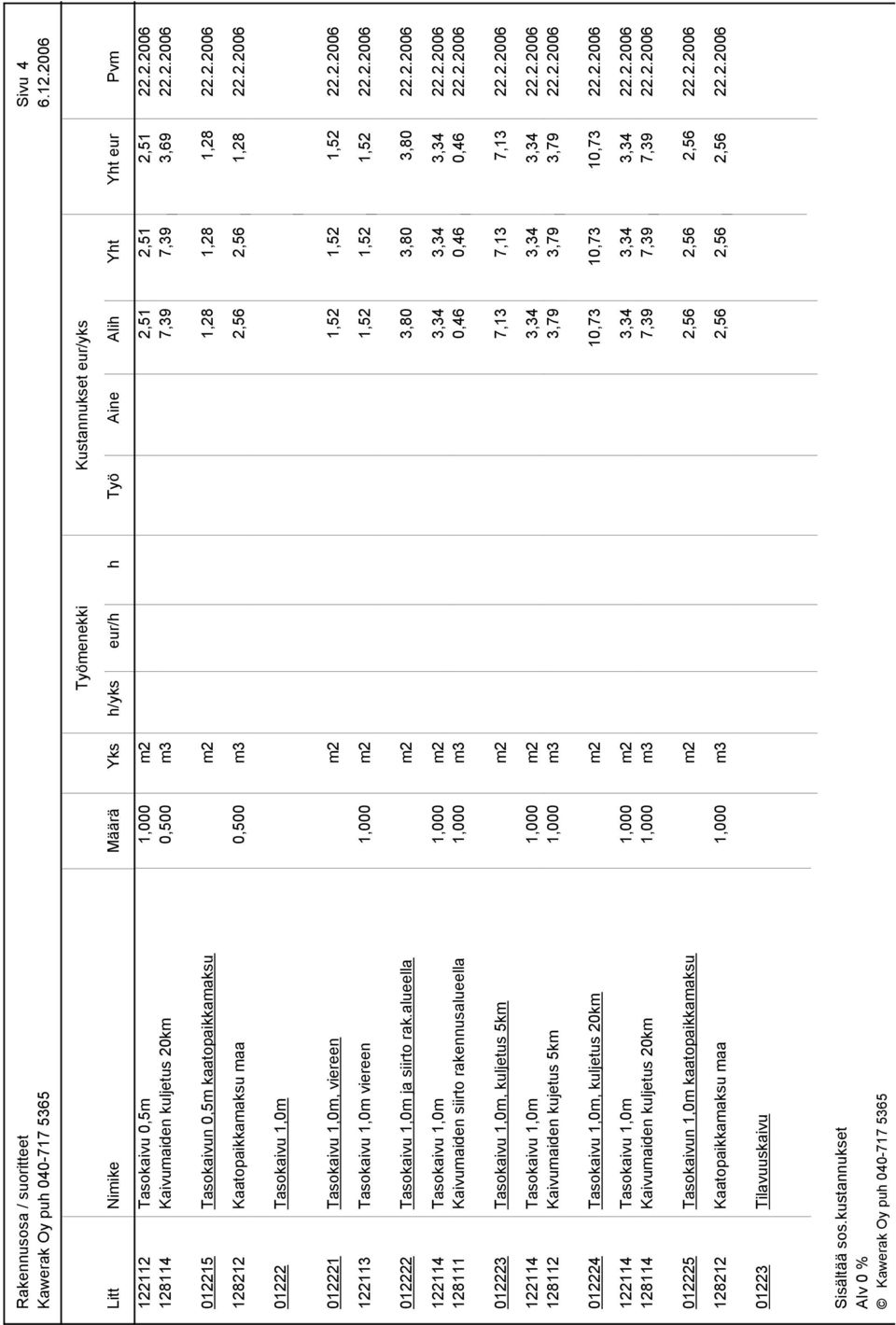 alueella m2 3,80 3,80 3,80 22.2.2006 122114 Tasokaivu 1,0m 1,000 m2 3,34 3,34 3,34 22.2.2006 128111 Kaivumaiden siirto rakennusalueella 1,000 m3 0,46 0,46 0,46 22.2.2006 012223 Tasokaivu 1,0m, kuljetus 5km m2 7,13 7,13 7,13 22.