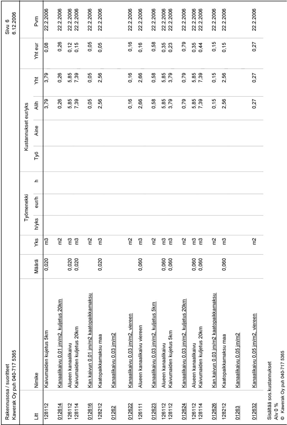 2.2006 01262 Kanaalikaivu 0,03 jm/m2 012622 Kanaalikaivu 0,03 jm/m2, viereen m2 0,16 0,16 0,16 22.2.2006 126111 Alueen kanaalikaivu viereen 0,060 m3 2,66 2,66 0,16 22.2.2006 012623 Kanaalikaivu 0,03 jm/m2, kuljetus 5km m2 0,58 0,58 0,58 22.