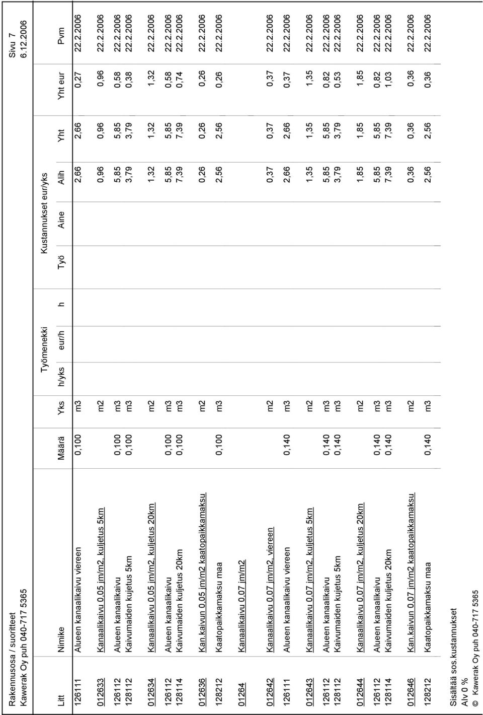 2.2006 128114 Kaivumaiden kuljetus 20km 0,100 m3 7,39 7,39 0,74 22.2.2006 012636 Kan.kaivun 0,05 jm/m2 kaatopaikkamaksu m2 0,26 0,26 0,26 22.2.2006 128212 Kaatopaikkamaksu maa 0,100 m3 2,56 2,56 0,26 22.