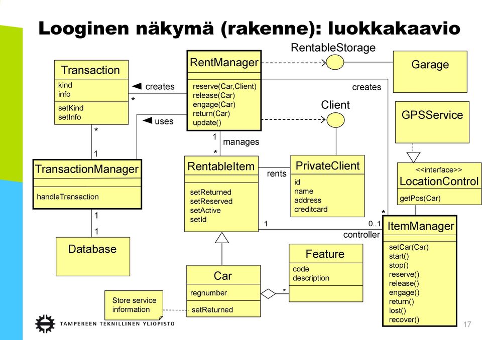 1 rents setreturned Database Feature code description * <<interface>> LocationControl getpos(car) ItemManager 1 0.