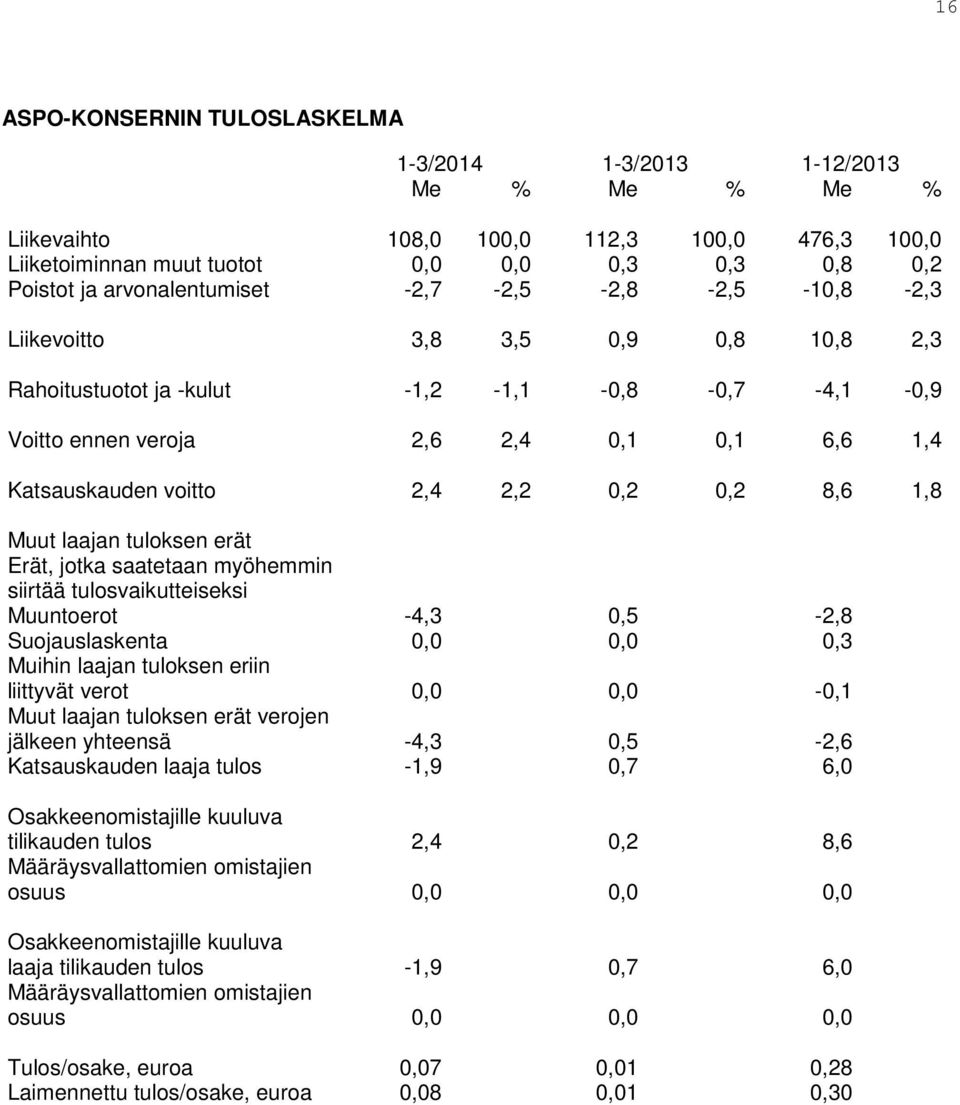 2,2 0,2 0,2 8,6 1,8 Muut laajan tuloksen erät Erät, jotka saatetaan myöhemmin siirtää tulosvaikutteiseksi Muuntoerot -4,3 0,5-2,8 Suojauslaskenta 0,0 0,0 0,3 Muihin laajan tuloksen eriin liittyvät