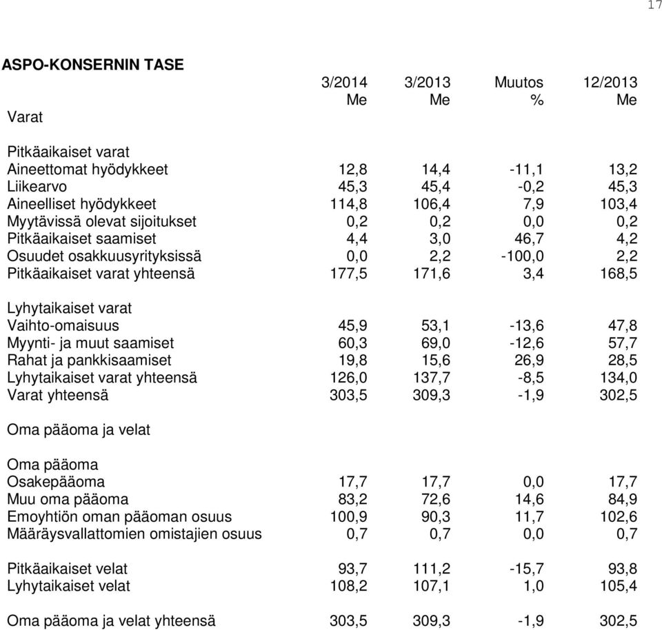 Lyhytaikaiset varat Vaihto-omaisuus 45,9 53,1-13,6 47,8 Myynti- ja muut saamiset 60,3 69,0-12,6 57,7 Rahat ja pankkisaamiset 19,8 15,6 26,9 28,5 Lyhytaikaiset varat yhteensä 126,0 137,7-8,5 134,0