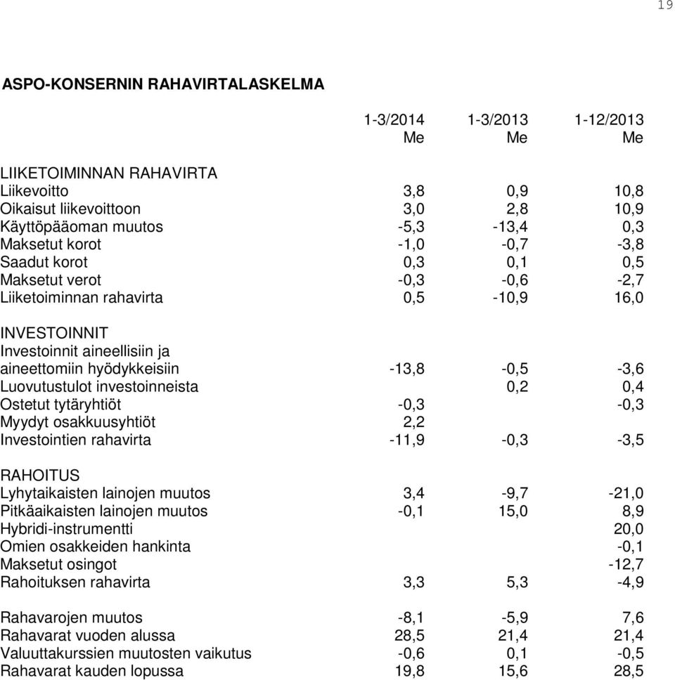 -13,8-0,5-3,6 Luovutustulot investoinneista 0,2 0,4 Ostetut tytäryhtiöt -0,3-0,3 Myydyt osakkuusyhtiöt 2,2 Investointien rahavirta -11,9-0,3-3,5 RAHOITUS Lyhytaikaisten lainojen muutos 3,4-9,7-21,0