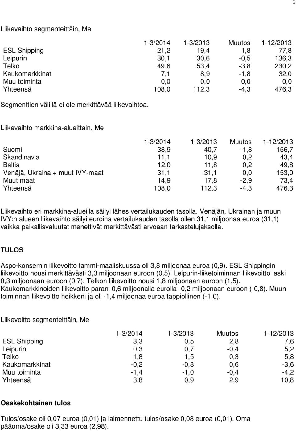 Liikevaihto markkina-alueittain, Me 1-3/2014 1-3/2013 Muutos 1-12/2013 Suomi 38,9 40,7-1,8 156,7 Skandinavia 11,1 10,9 0,2 43,4 Baltia 12,0 11,8 0,2 49,8 Venäjä, Ukraina + muut IVY-maat 31,1 31,1 0,0