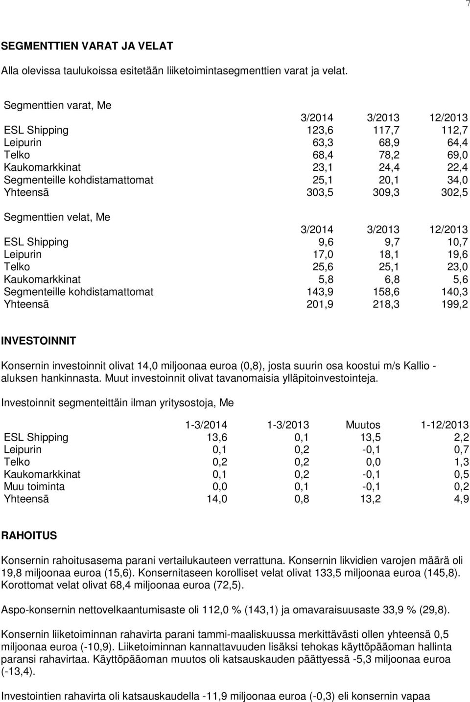 Yhteensä 303,5 309,3 302,5 Segmenttien velat, Me 3/2014 3/2013 12/2013 ESL Shipping 9,6 9,7 10,7 Leipurin 17,0 18,1 19,6 Telko 25,6 25,1 23,0 Kaukomarkkinat 5,8 6,8 5,6 Segmenteille kohdistamattomat