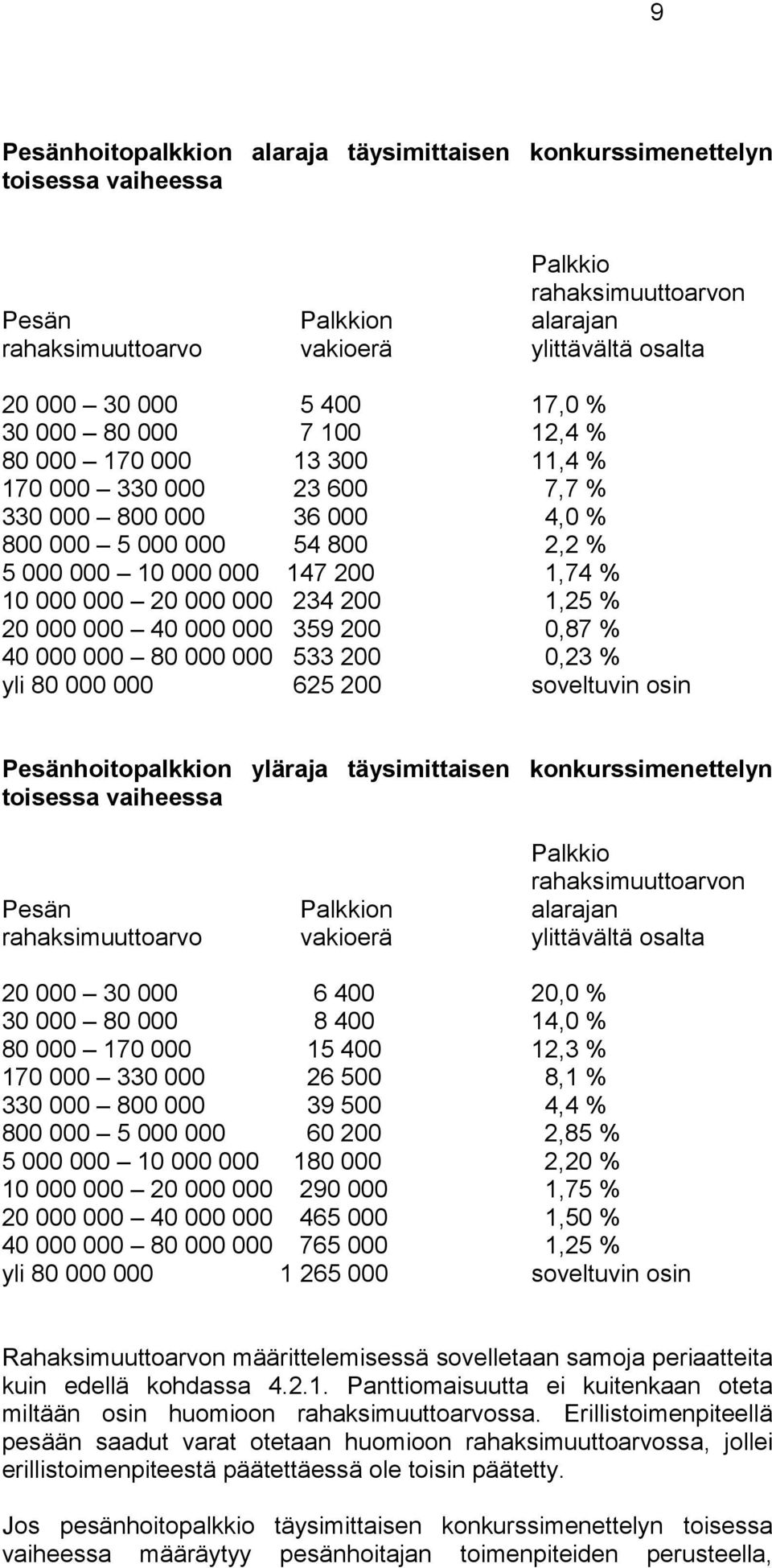 20 000 000 234 200 1,25 % 20 000 000 40 000 000 359 200 0,87 % 40 000 000 80 000 000 533 200 0,23 % yli 80 000 000 625 200 soveltuvin osin Pesänhoitopalkkion yläraja täysimittaisen