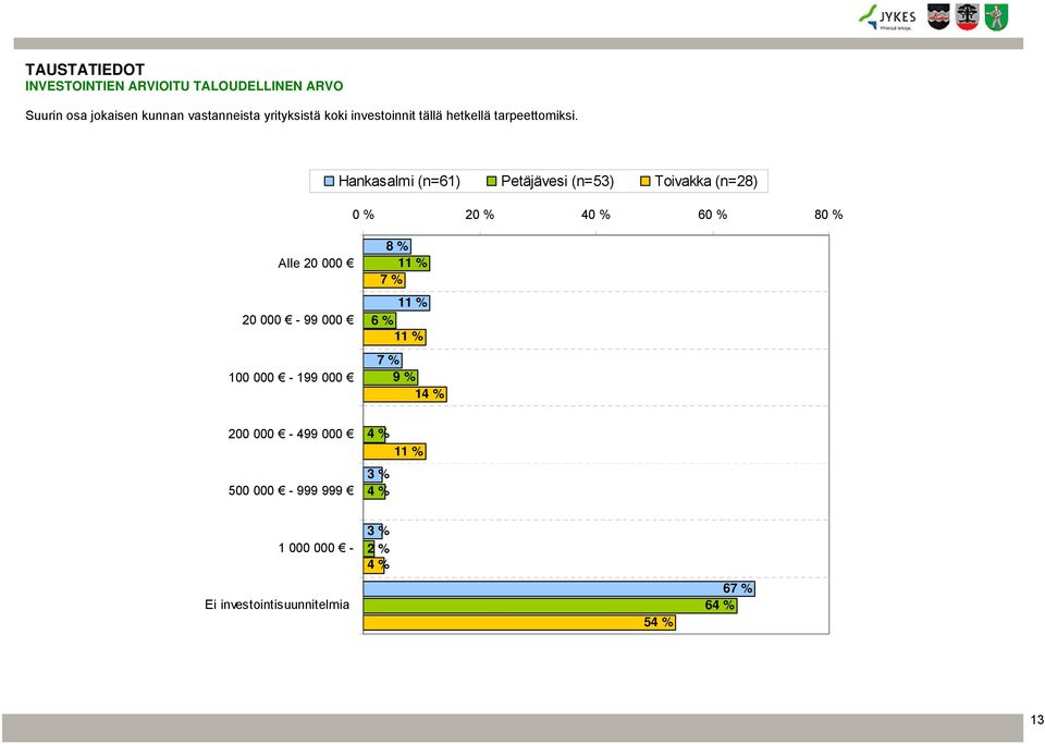 Hankasalmi (n=) Petäjävesi (n=) Toivakka (n=8) 0 % 0 % 0 % 0 % 80 % Alle 0 000 0 000-99 000