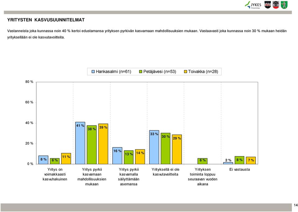 Hankasalmi (n=) Petäjävesi (n=) Toivakka (n=8) 80 % 0 % 0 % 0 % % 8 % 9 % % 0 % 9 % 0 % 8 % % % Yritys on voimakkaasti kasvuhakuinen Yritys