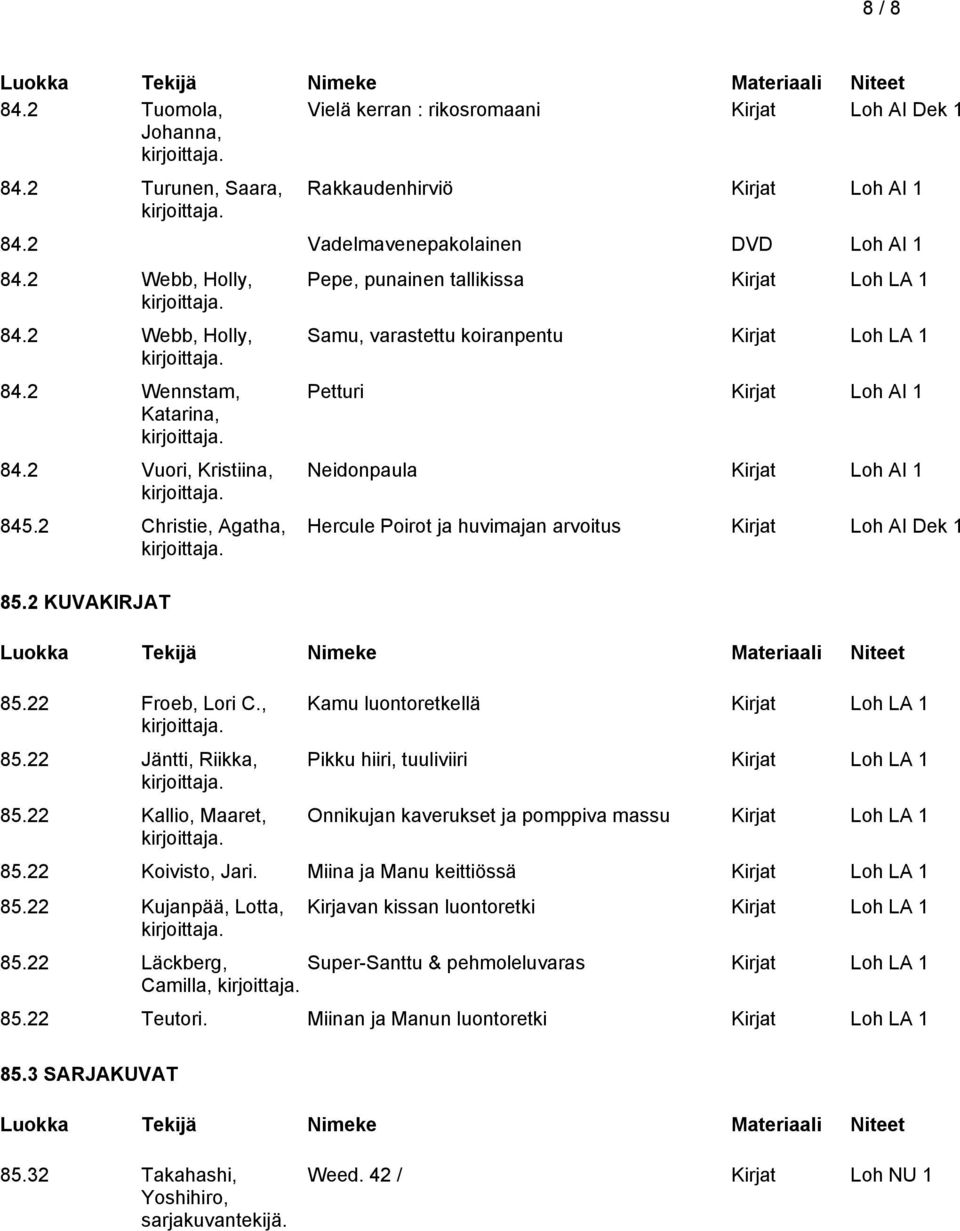 22 Kallio, Maaret, Pepe, punainen tallikissa Kirjat Loh LA 1 Samu, varastettu koiranpentu Kirjat Loh LA 1 Petturi Neidonpaula Hercule Poirot ja huvimajan arvoitus Kirjat Loh AI Dek 1 Kamu