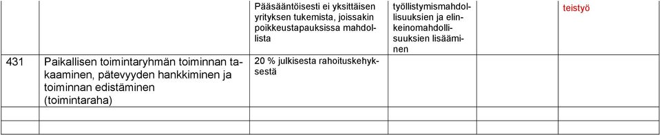 Pääsääntöisesti ei yksittäisen yrityksen tukemista, joissakin