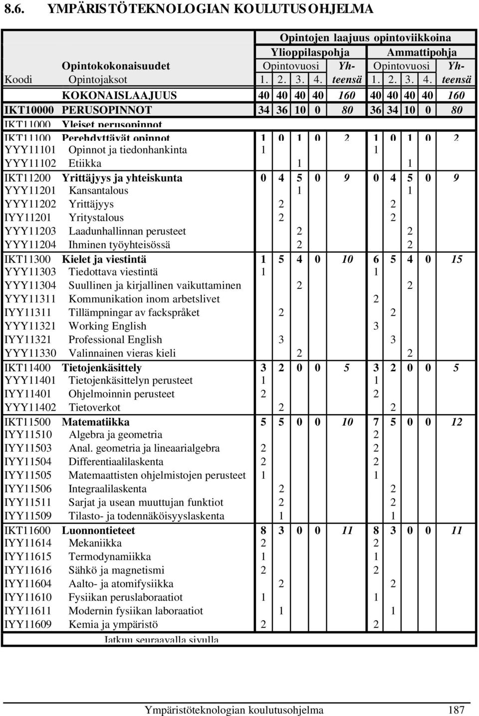 teensä KOKONAISLAAJUUS 40 40 40 40 160 40 40 40 40 160 IKT10000 PERUSOPINNOT 34 36 10 0 80 36 34 10 0 80 IKT11000 Yleiset perusopinnot IKT11100 Perehdyttävät opinnot 1 0 1 0 2 1 0 1 0 2 YYY11101