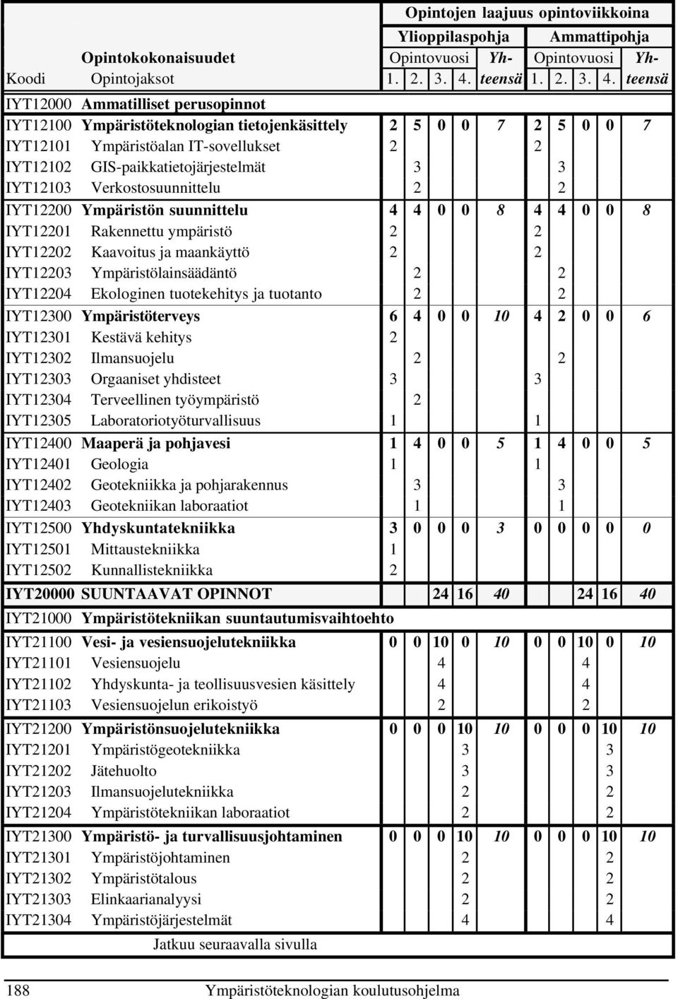 teensä IYT12000 Ammatilliset perusopinnot IYT12100 Ympäristöteknologian tietojenkäsittely 2 5 0 0 7 2 5 0 0 7 IYT12101 Ympäristöalan IT-sovellukset 2 2 IYT12102 GIS-paikkatietojärjestelmät 3 3
