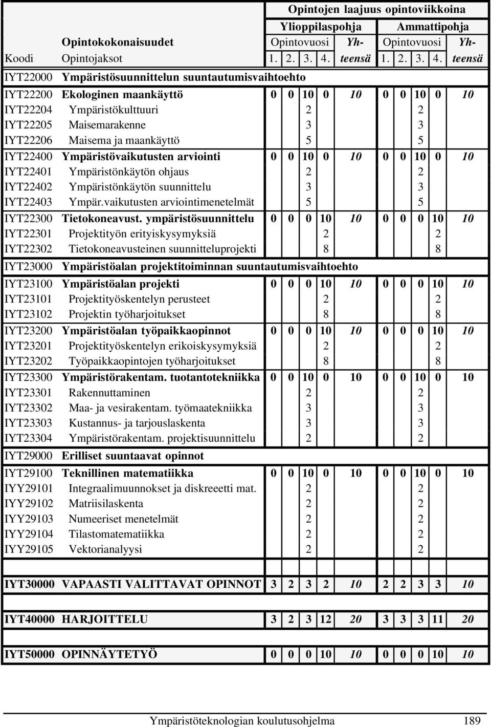 teensä IYT22000 Ympäristösuunnittelun suuntautumisvaihtoehto IYT22200 Ekologinen maankäyttö 0 0 10 0 10 0 0 10 0 10 IYT22204 Ympäristökulttuuri 2 2 IYT22205 Maisemarakenne 3 3 IYT22206 Maisema ja