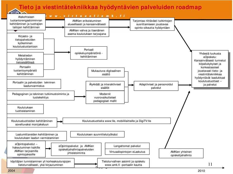 kansainvälisesti AMKien vahva ja itsenäinen asema koulutuksen tarjoajana Portaali opiskeluympäristönä - kehittäminen Mukautuva digitaalinen sisältö Älykkäät ja interaktiiviset sisällöt Tarjontaa