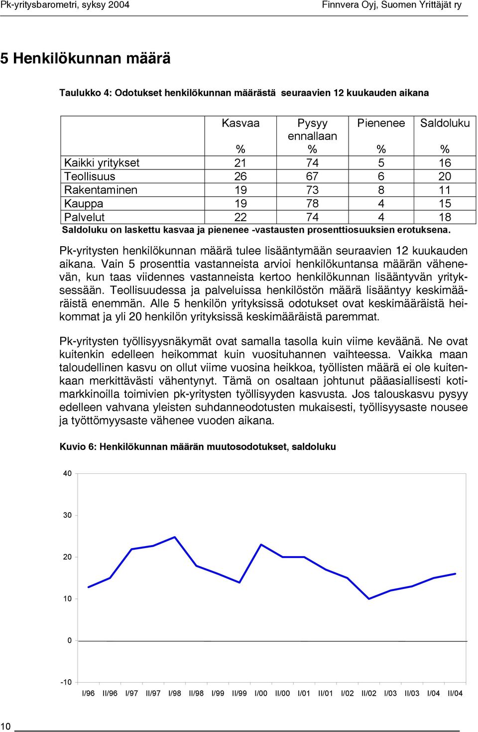 Vain 5 prosenttia vastanneista arvioi henkilökuntansa määrän vähenevän, kun taas viidennes vastanneista kertoo henkilökunnan lisääntyvän yrityksessään.