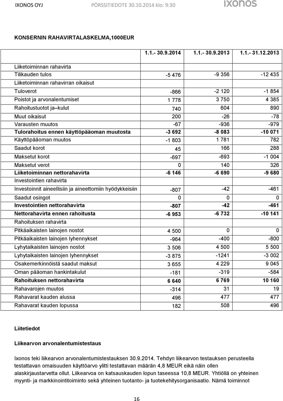 740 604 890 Muut oikaisut 200-26 -78 Varausten muutos -67-936 -979 Tulorahoitus ennen käyttöpääoman muutosta -3 692-8 083-10 071 Käyttöpääoman muutos -1 803 1 781 782 Saadut korot 45 166 288 Maksetut