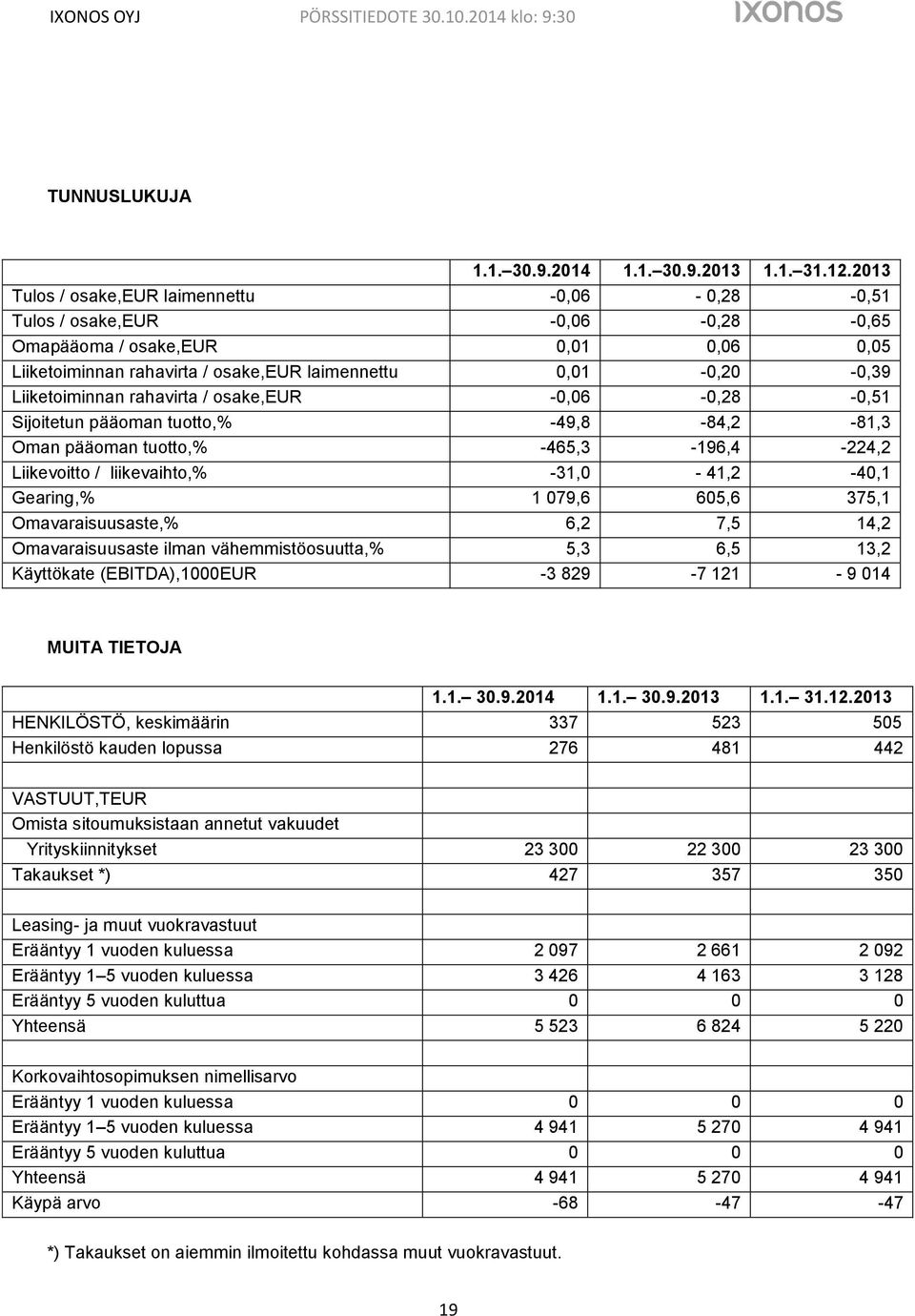 Liiketoiminnan rahavirta / osake,eur -0,06-0,28-0,51 Sijoitetun pääoman tuotto,% -49,8-84,2-81,3 Oman pääoman tuotto,% -465,3-196,4-224,2 Liikevoitto / liikevaihto,% -31,0-41,2-40,1 Gearing,% 1 079,6