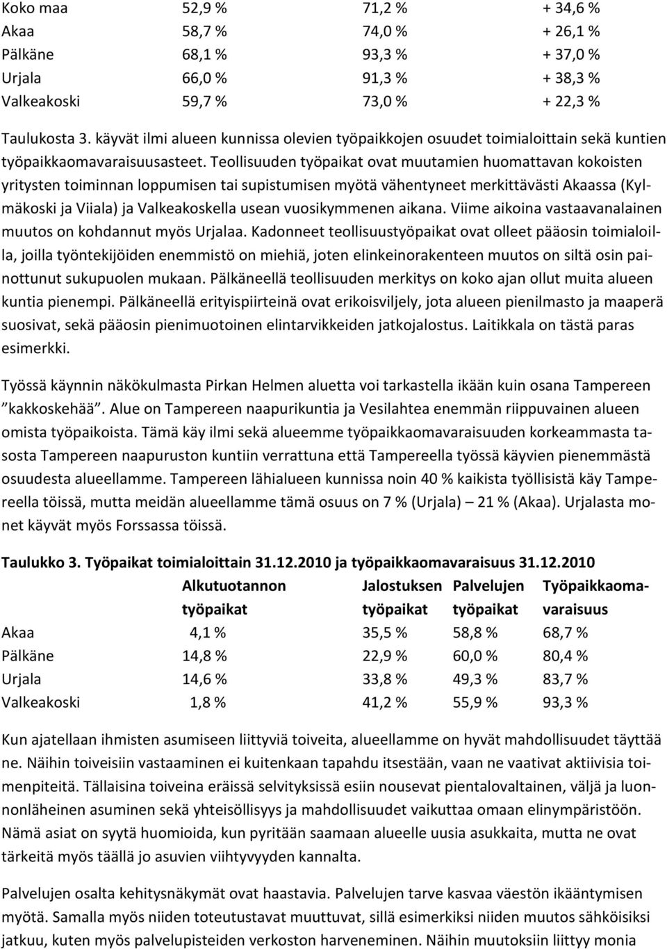 Teollisuuden työpaikat ovat muutamien huomattavan kokoisten yritysten toiminnan loppumisen tai supistumisen myötä vähentyneet merkittävästi Akaassa (Kylmäkoski ja Viiala) ja Valkeakoskella usean