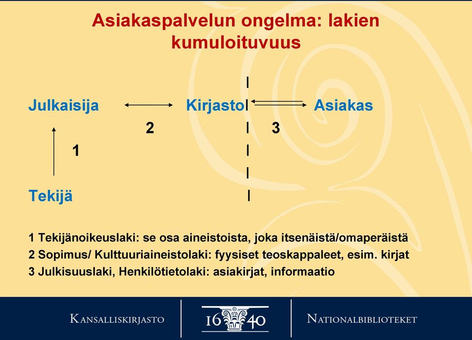 joka itsenäistä/omaperäistä 2 Sopimus/ Kulttuuriaineistolaki: fyysiset