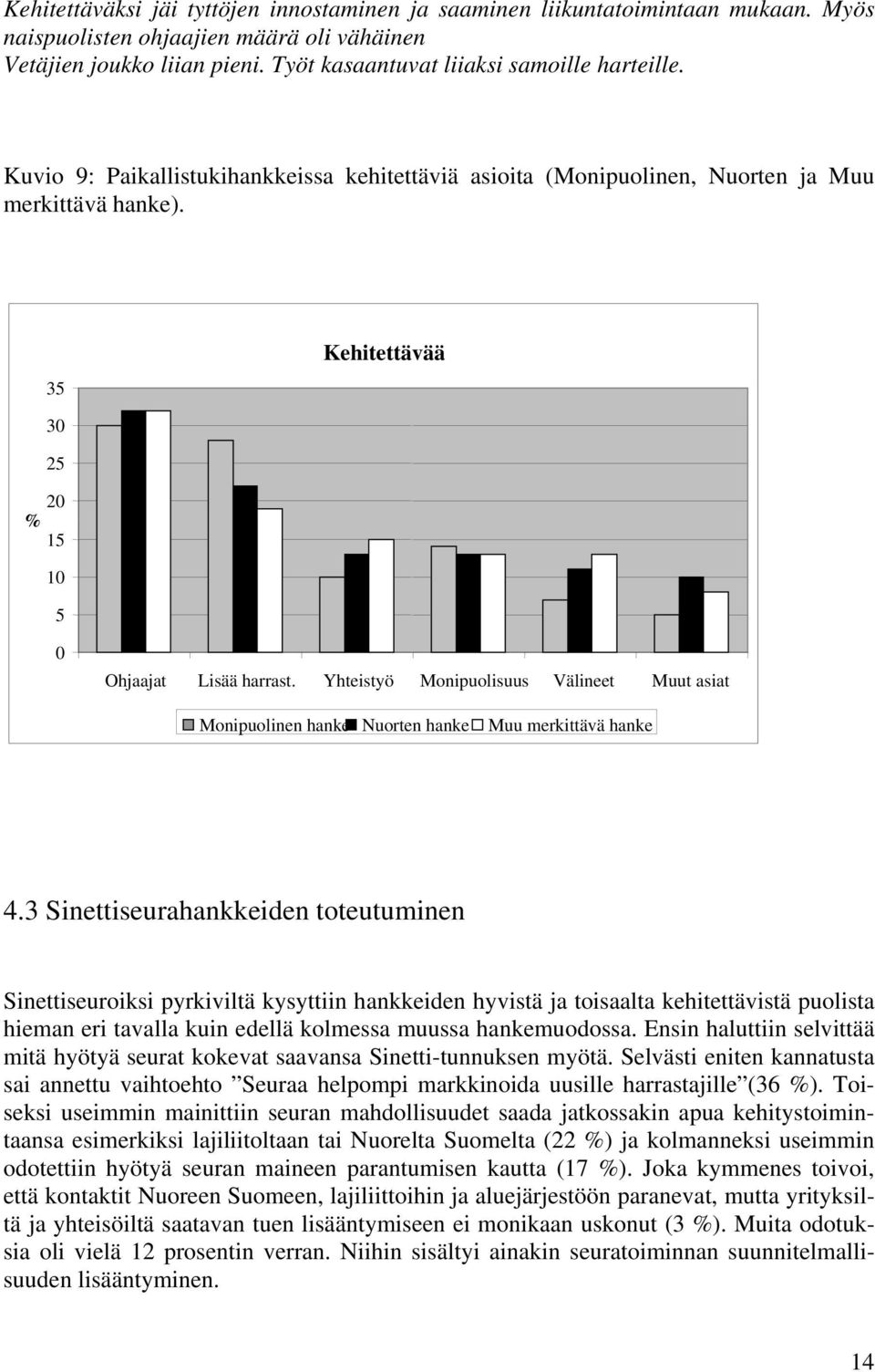 35 Kehitettävää 30 25 20 % 15 10 5 0 Ohjaajat Lisää harrast. Yhteistyö Monipuolisuus Välineet Muut asiat Monipuolinen hanke Nuorten hanke Muu merkittävä hanke 4.