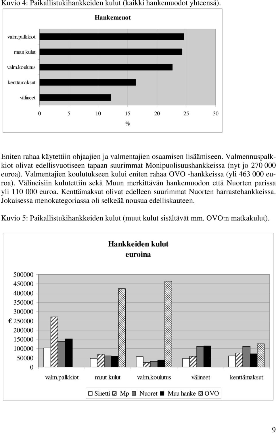 Valmennuspalkkiot olivat edellisvuotiseen tapaan suurimmat Monipuolisuushankkeissa (nyt jo 270 000 euroa). Valmentajien koulutukseen kului eniten rahaa OVO -hankkeissa (yli 463 000 euroa).