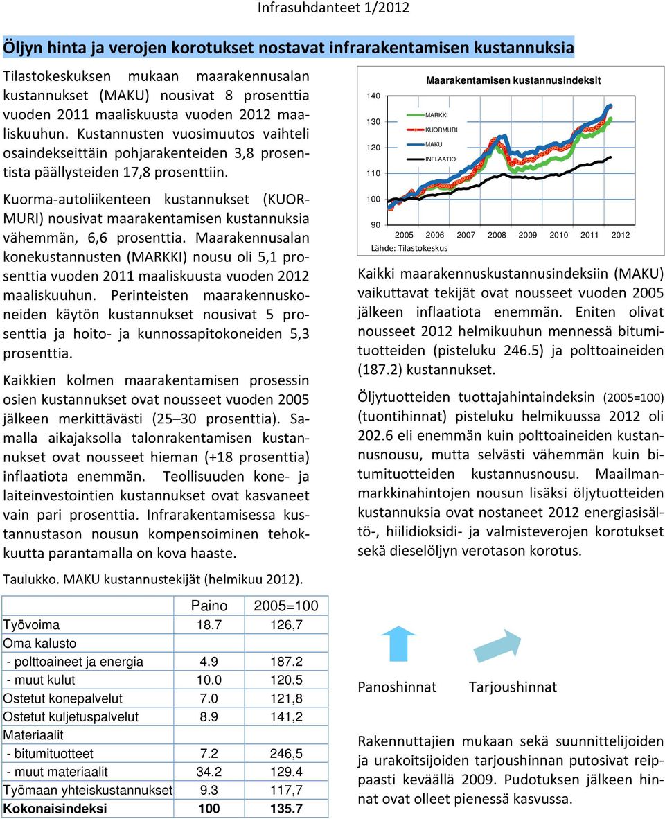 Kuorma autoliikenteen kustannukset (KUOR MURI) nousivat maarakentamisen kustannuksia vähemmän, 6,6 prosenttia.