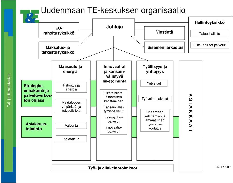 Liiketoimintaosaamisen kehittäminen Kansainvälistymispalvelut Kasvuyrityspalvelut Innovaatiopalvelut Viestintä Sisäinen tarkastus Työllisyys ja yrittäjyys Yritystuet