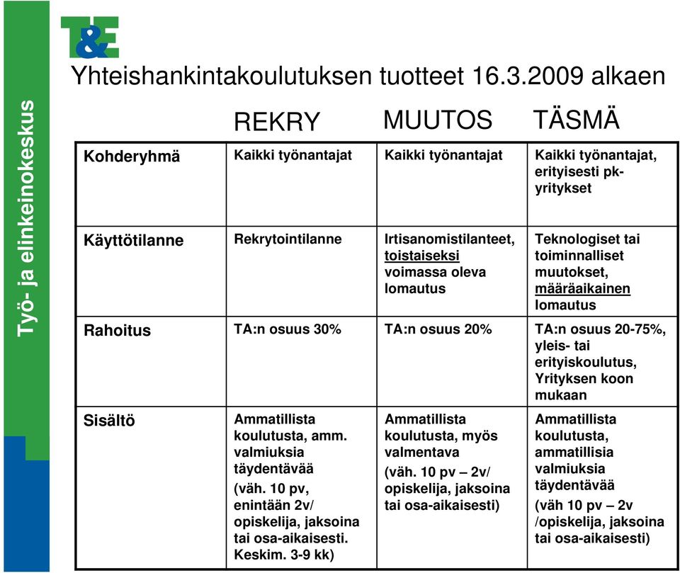 Irtisanomistilanteet, toistaiseksi voimassa oleva lomautus Teknologiset tai toiminnalliset muutokset, määräaikainen lomautus Rahoitus TA:n osuus 30% TA:n osuus 20% TA:n osuus 20-75%, yleis- tai