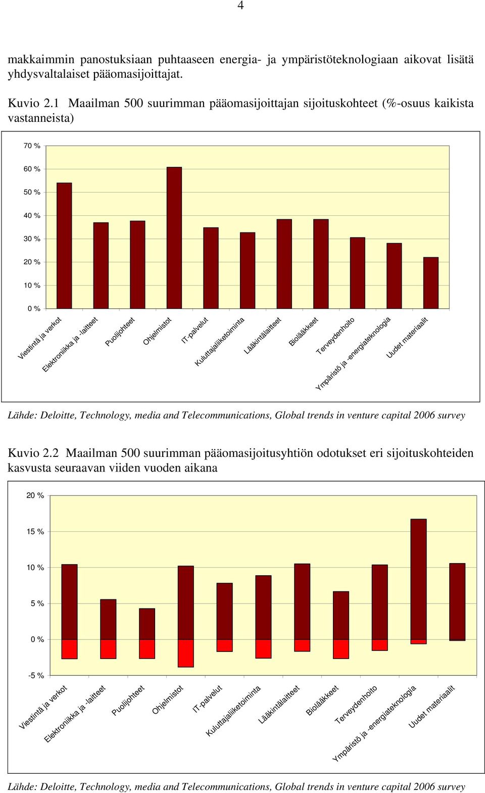 Ohjelmistot IT-palvelut Kuluttajaliiketoiminta Lääkintälaitteet Biolääkkeet Terveydenhoito Ympäristö ja -energiateknologia Uudet materiaalit Lähde: Deloitte, Technology, media and Telecommunications,