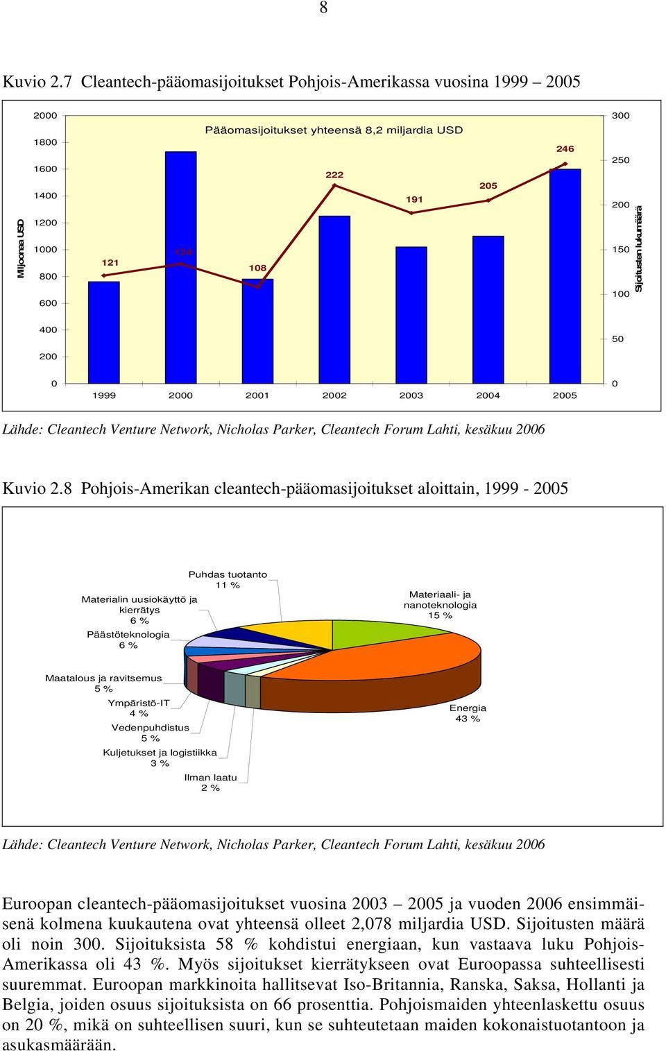 200 150 100 Sijoitusten lukumäärä 400 50 200 0 1999 2000 2001 2002 2003 2004 2005 0 Lähde: Cleantech Venture Network, Nicholas Parker, Cleantech Forum Lahti, kesäkuu 2006 Kuvio 2.